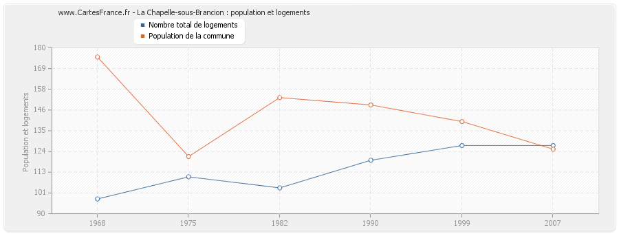 La Chapelle-sous-Brancion : population et logements